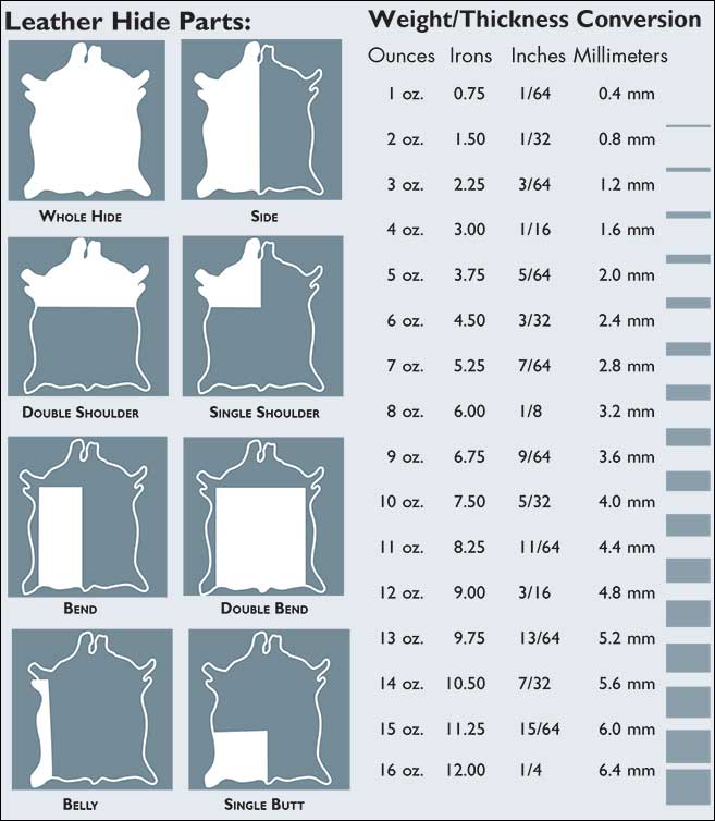 Tandy Leather Thickness Guide Table that shows different leather hide parts and their thickness, with conversion between ounces, irons, inches, and millimeters.