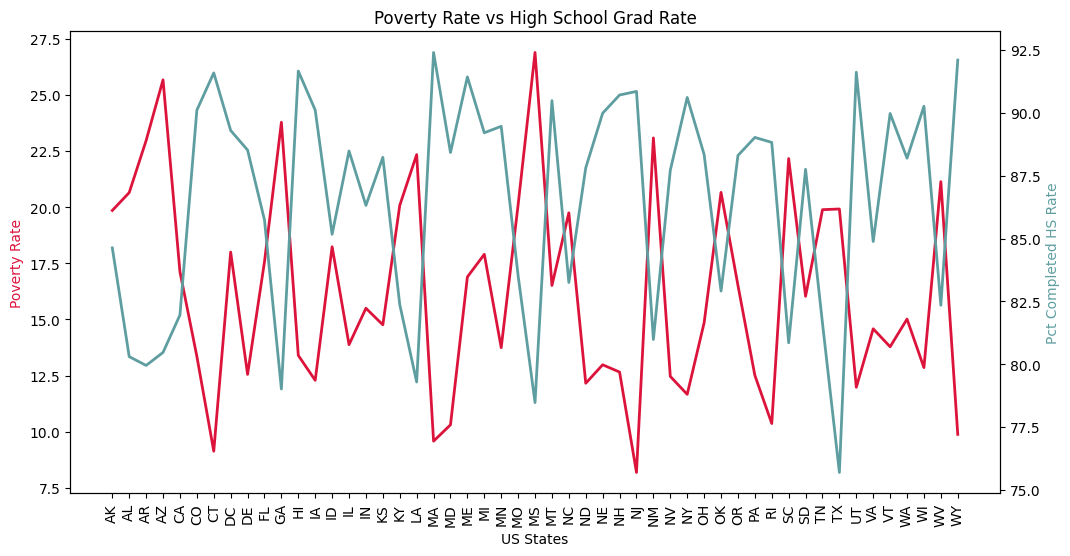 Dual line chart - Poverty rate vs high school graduation rate