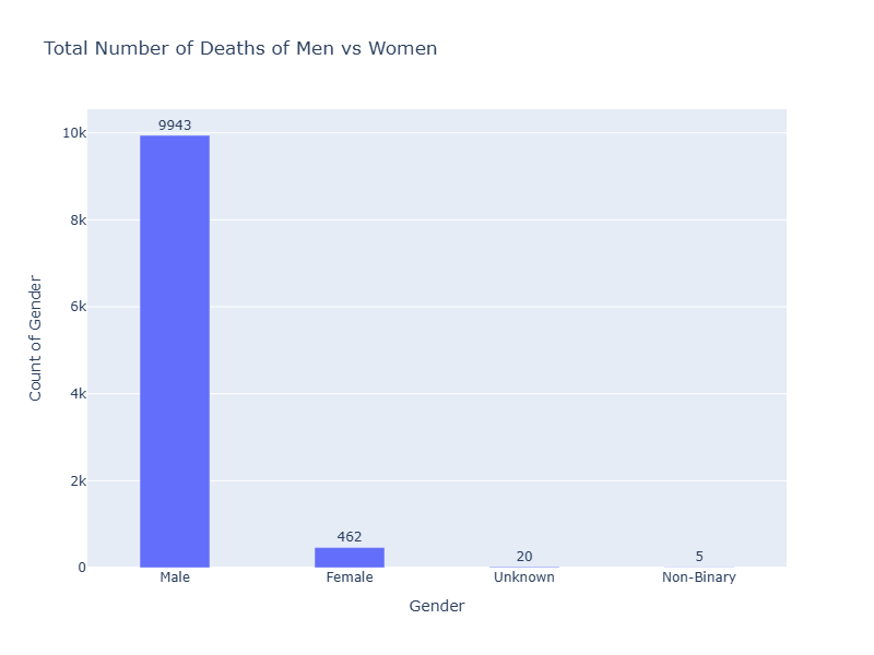 Bar Chart - Total deaths of men and women