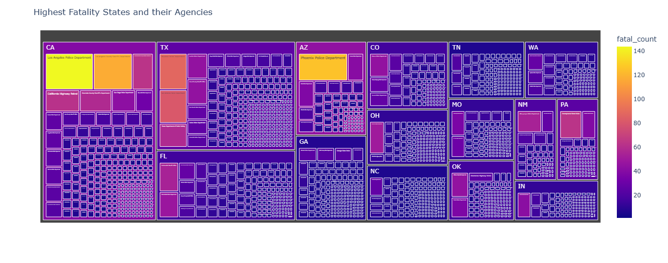 Treemap — Highest Fatality States and Their Top Agencies