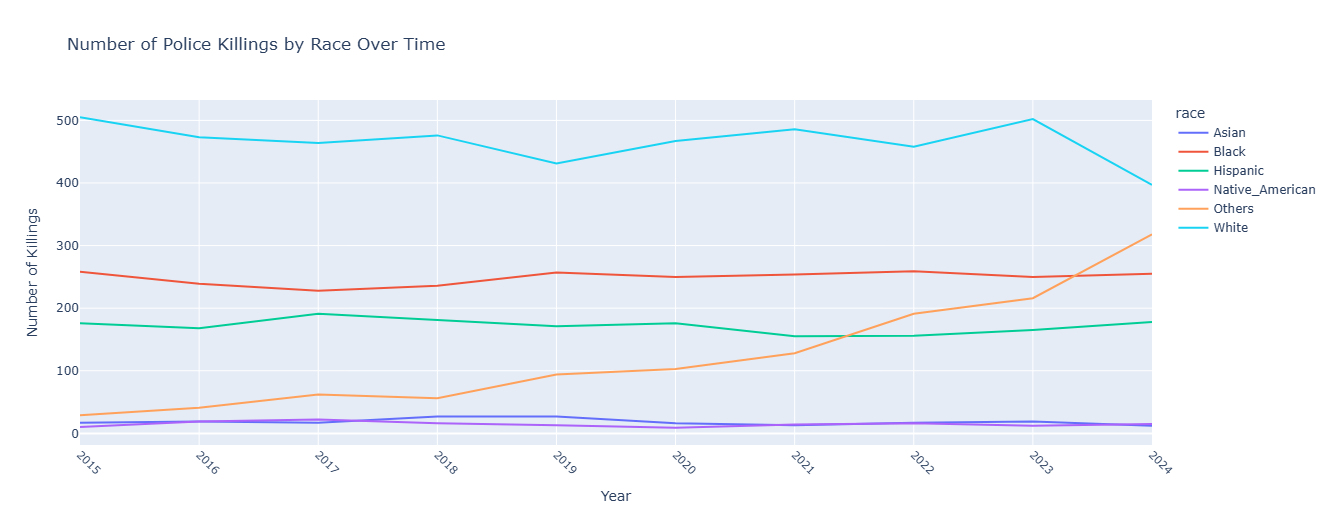 Multi-Line Chart — Police Killings by Race Over Time 