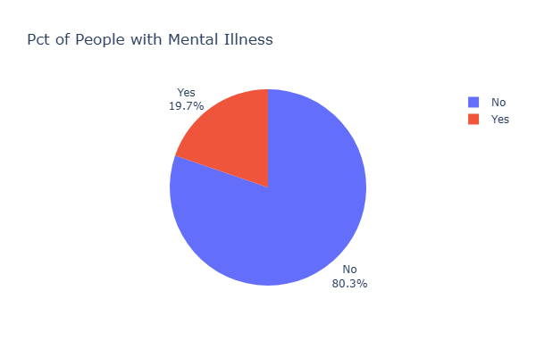 Pie Chart — Proportion of Killings Involving a Mental Health Crisis 