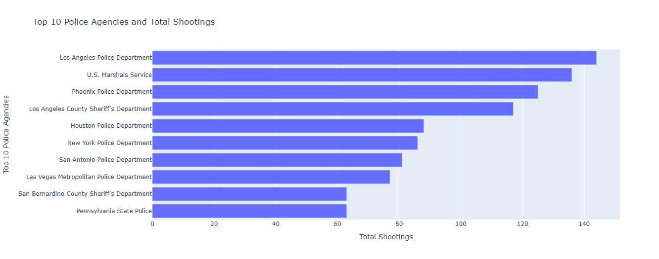 Horizontal Bar Chart — Top 10 Police Agencies by Total Shootings 