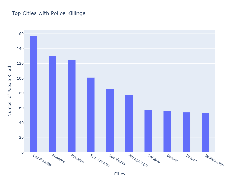 Bar Chart — Top 10 Cities by Number of Fatal Police Shootings 