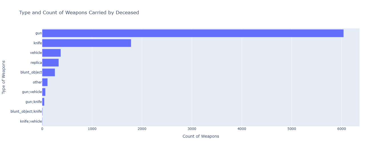 Horizotal bar chart - Types of weapons carried by the deceased