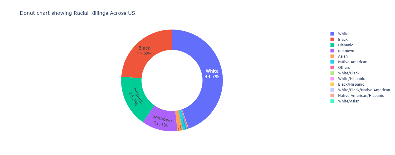 Donut chart - Racial breakdown of fatal police shootings