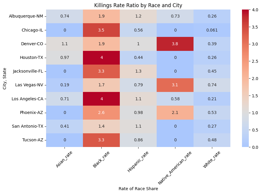 Heatmap — Killings Rate Ratio by Race Across Top 10 Cities 