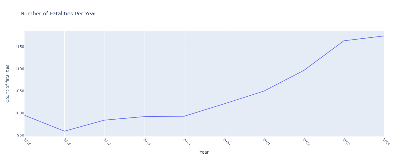 Line Chart — Fatal Police Shootings Per Year (2015–2024) 