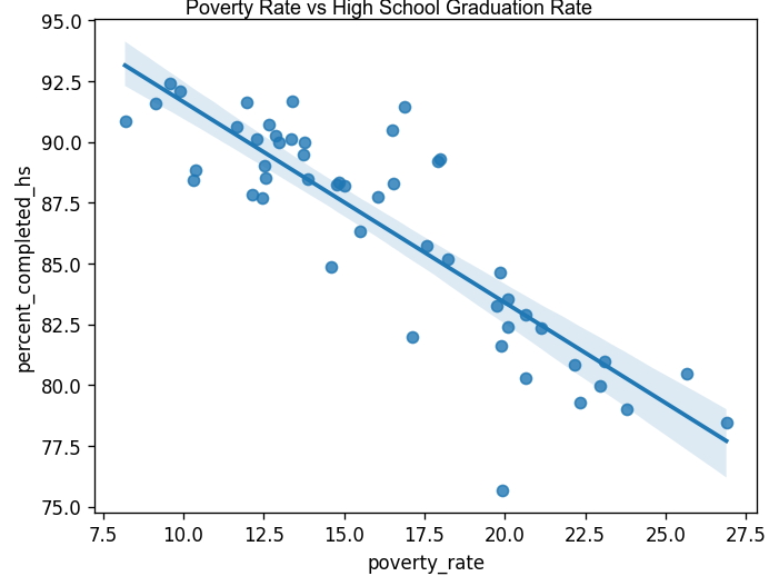 Regplot - Poverty rate vs high school graduation rate