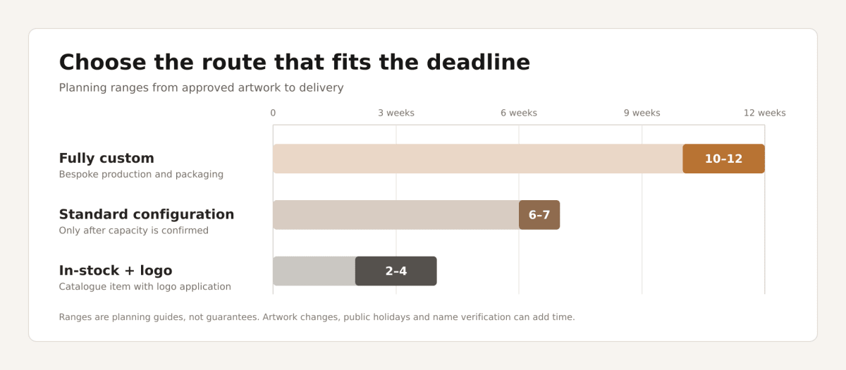 Timeline comparing fully custom, standard configuration and in-stock year-end staff gift lead times