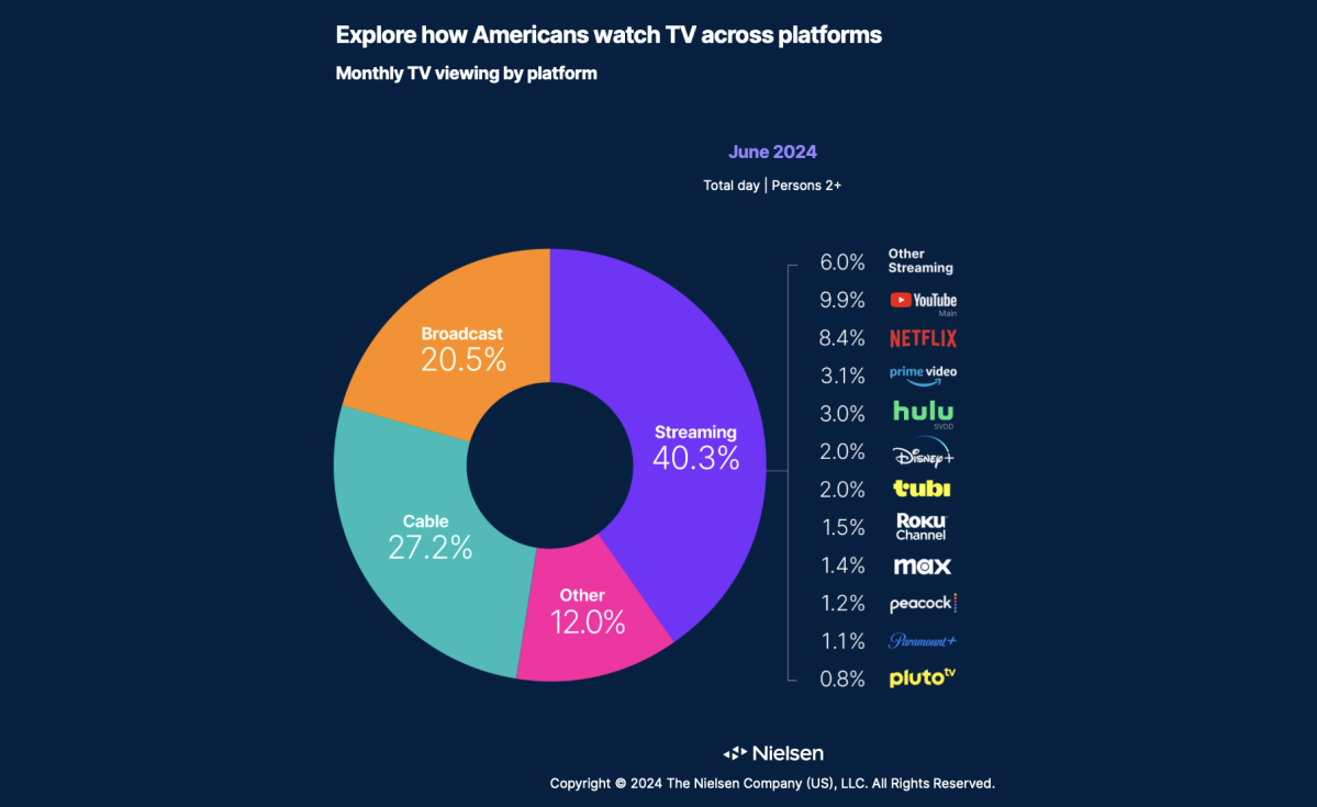 El streaming representó más del 40 por ciento de la visualización de televisión en junio.