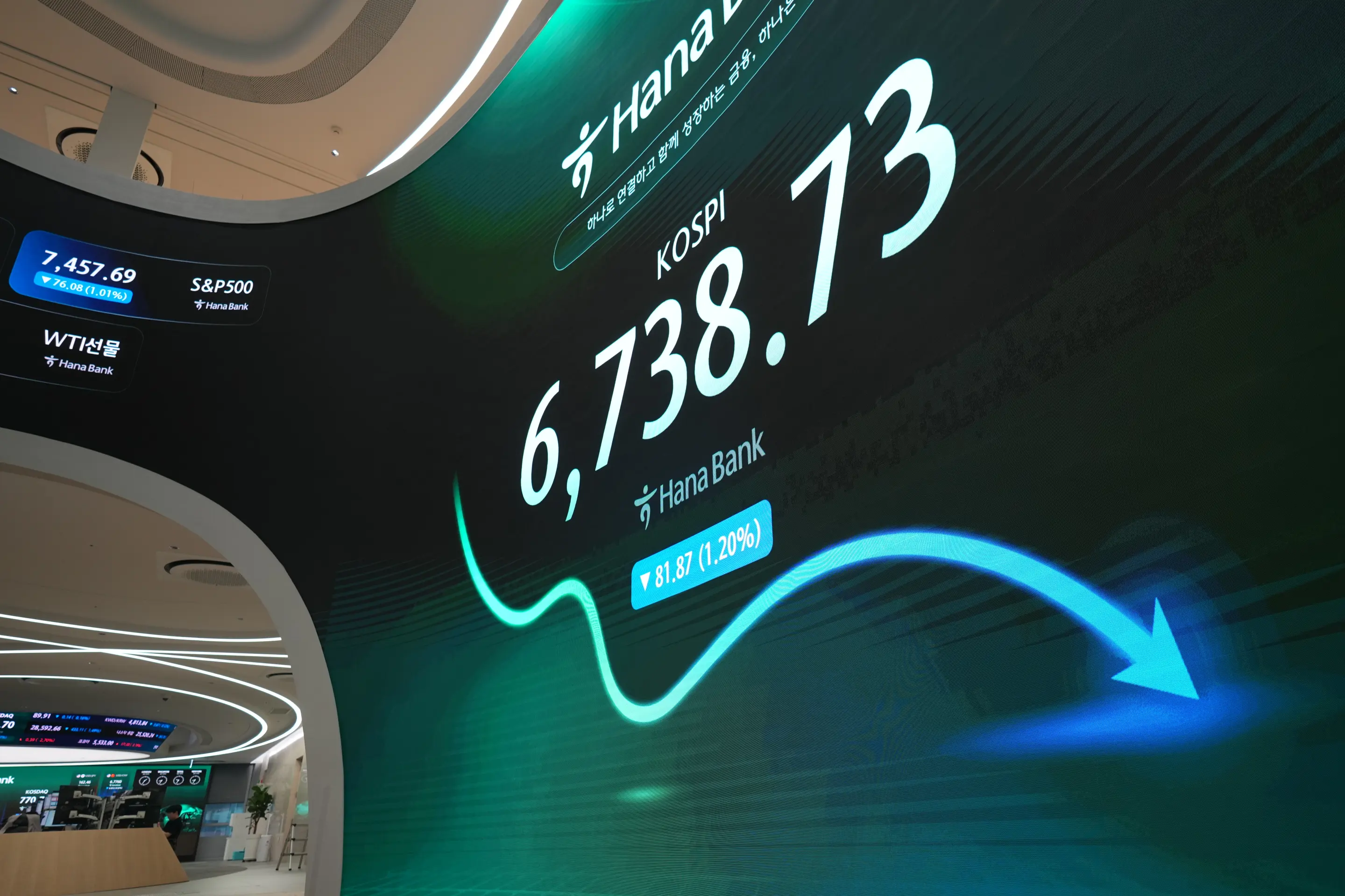 South Korea's Kospi stock index falls as AI technology shares decline and oil prices continue to rise