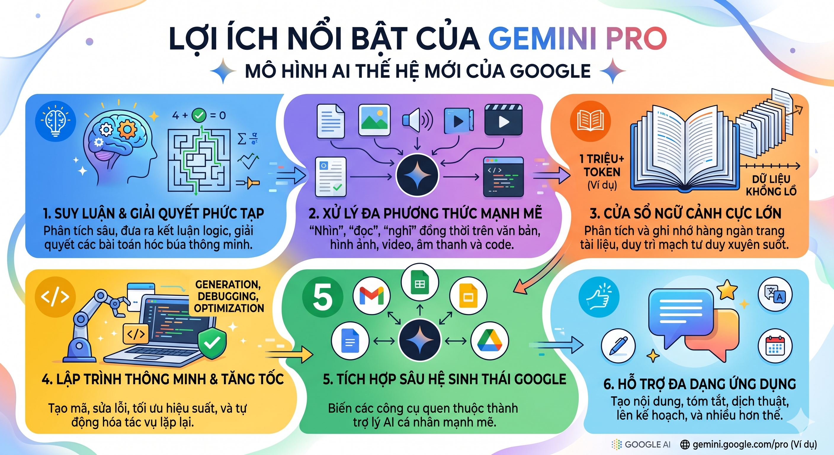 Lợi ích vượt trội khi sử dụng gói Gemini Pro 5TB cho công việc và học tập