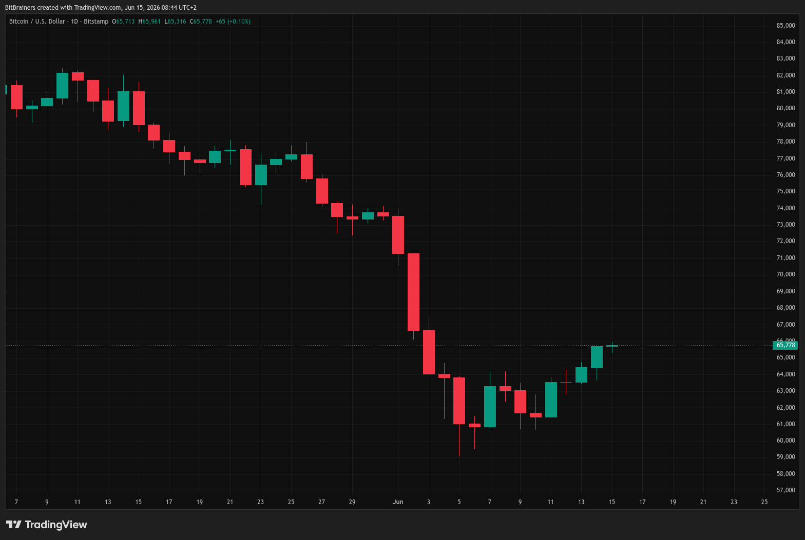 BitBrainers - BTC/USD Daily Chart June 15 2026