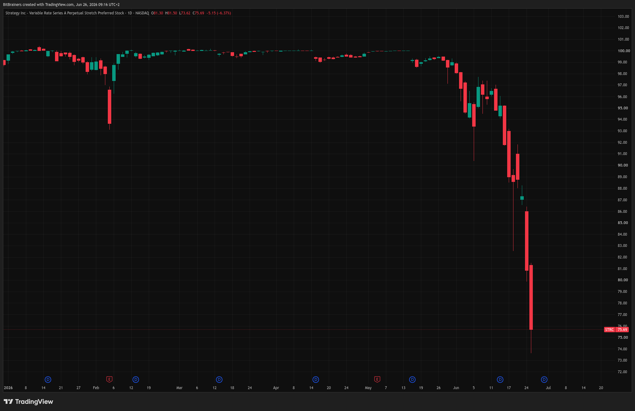 BitBrainers - STRC daily chart breaking below $76