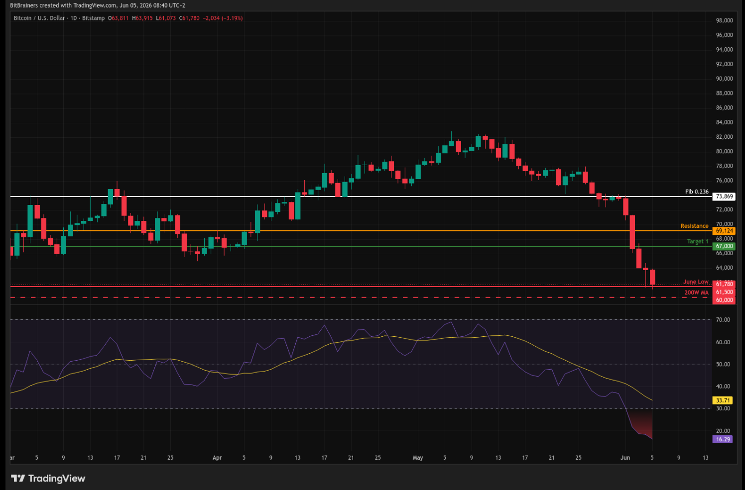 Bitcoin daily RSI 16 oversold key levels chart June 2026 BitBrainers