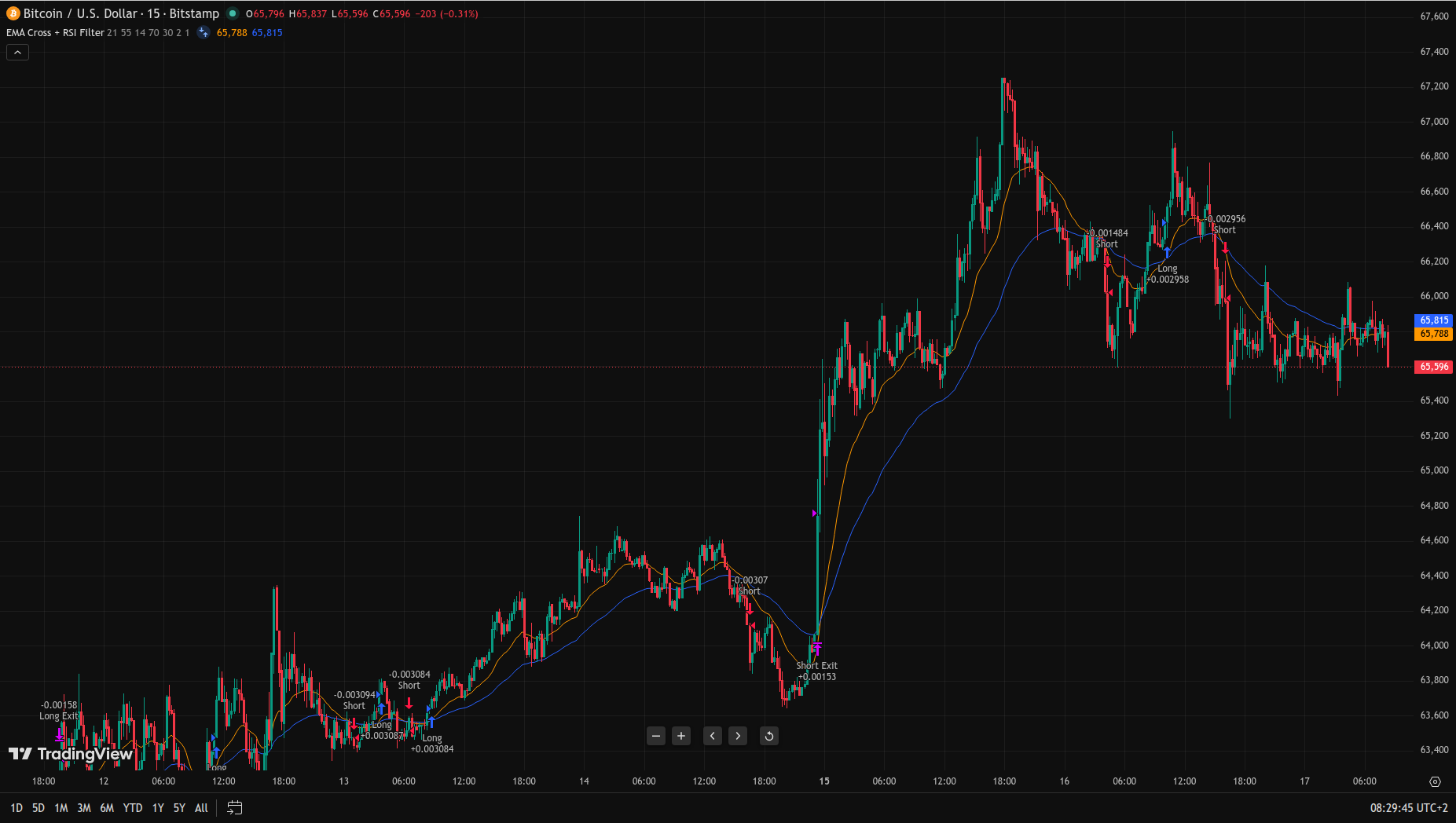 BitBrainers - BTC 15m EMA21/55 signals into the peace-deal breakout