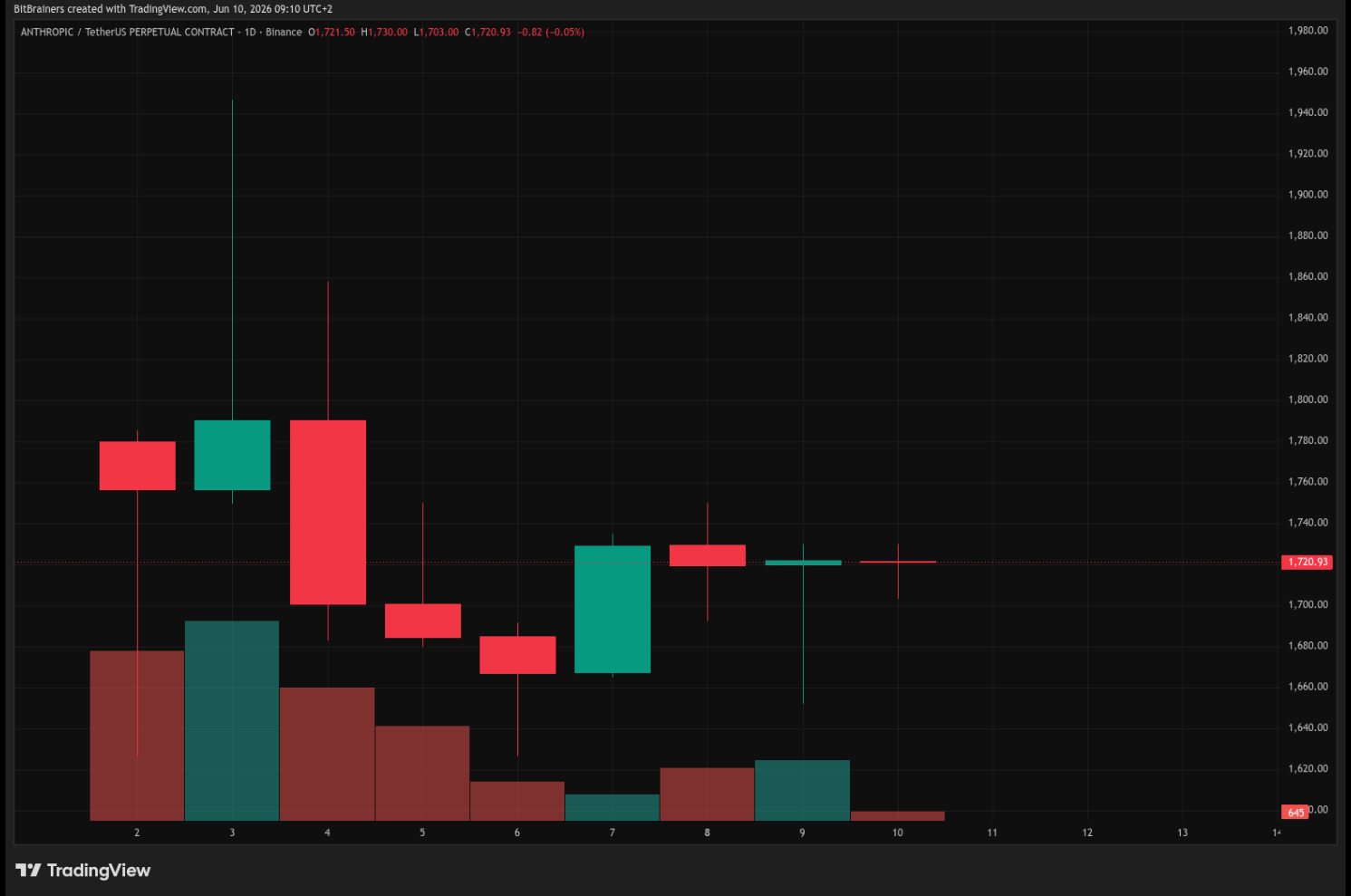 Anthropic pre-IPO perpetual futures chart