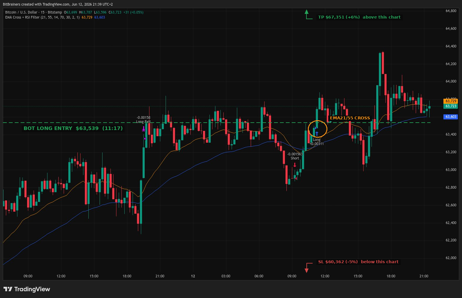 BTC 15m chart with EMA21/55 cross and bot long entry at $63,539 - BitBrainers