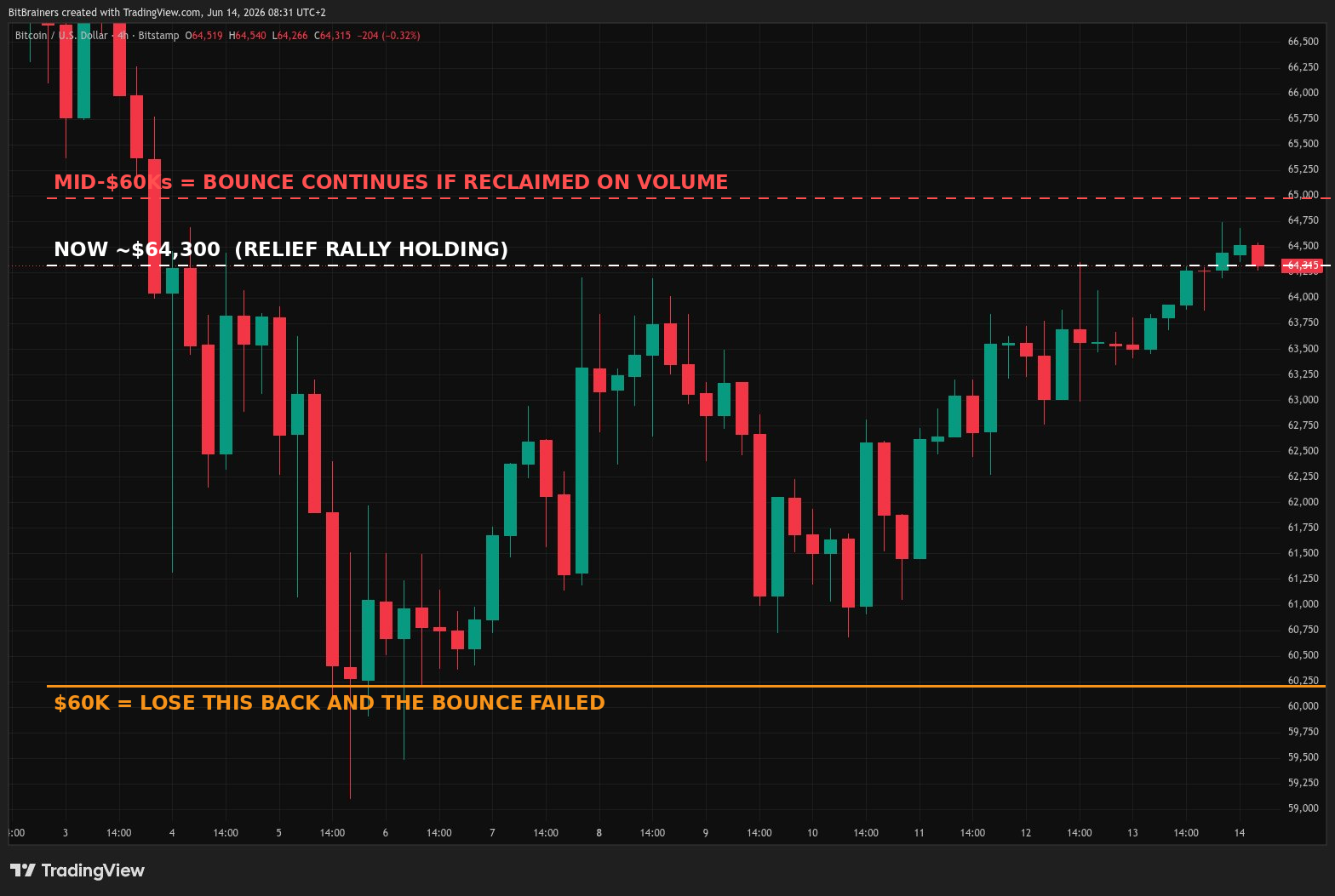 BTC 4H chart showing the bounce off $60,000 to $64,300 with the levels that confirm or fail the relief rally into the Fed - BitBrainers