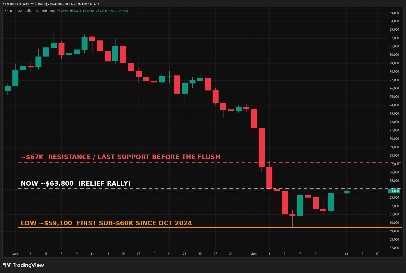 BTC daily chart showing the drop below $60,000 to $59,100 and recovery to $63,800 with resistance overhead - BitBrainers
