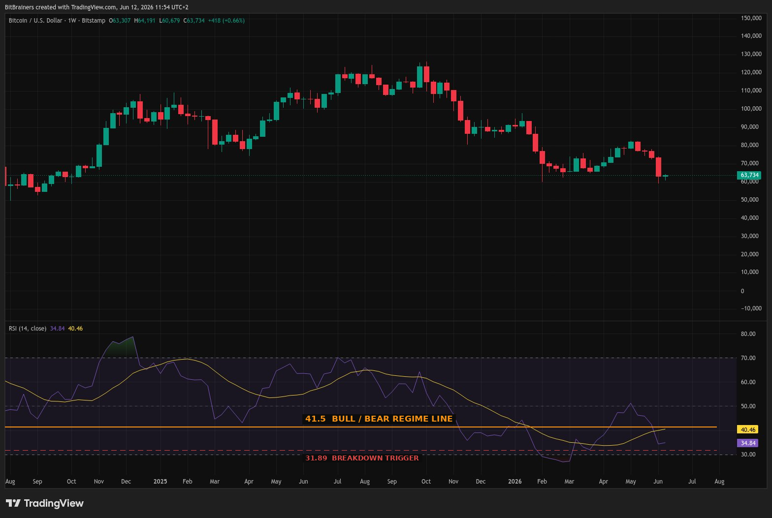BTC weekly chart with RSI below the 41.5 bull-bear line - BitBrainers