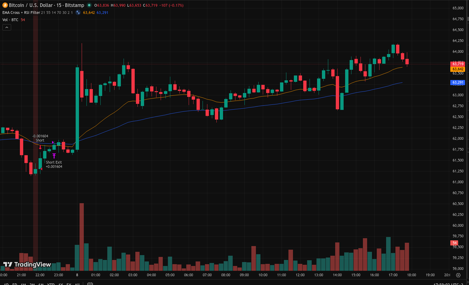 Bitcoin 15m EMA Cross chart June 8 2026 BitBrainers