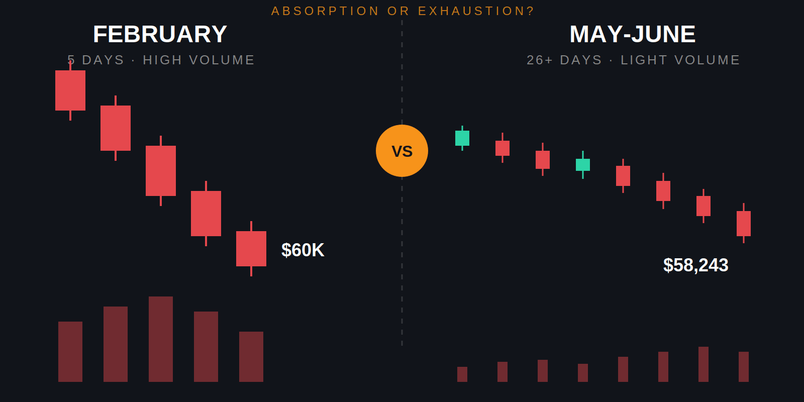 Absorption or Exhaustion: What BTC's Slow Bleed to $58K Is Telling Traders.