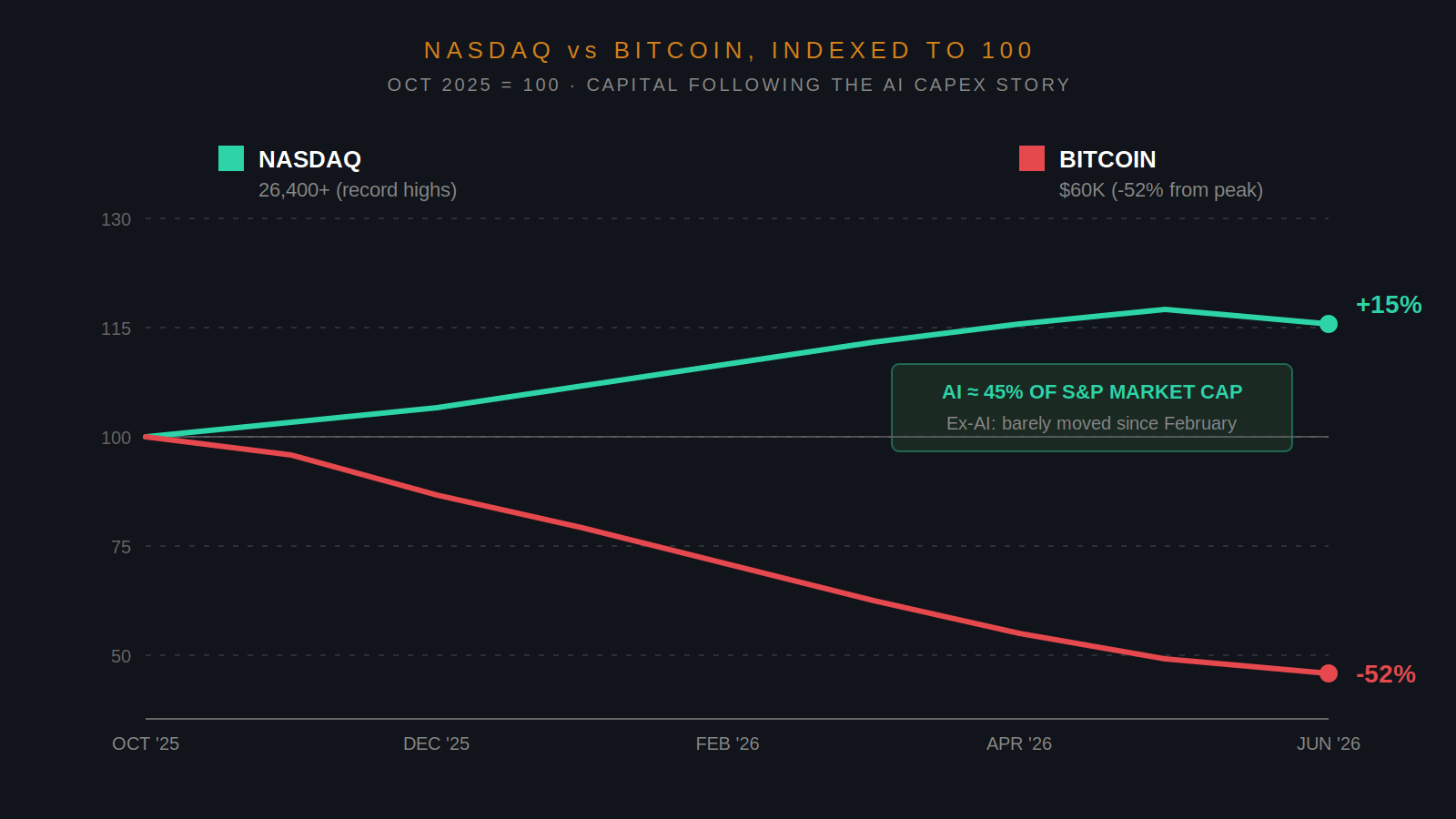 BitBrainers - Nasdaq vs Bitcoin divergence indexed to October 2025
