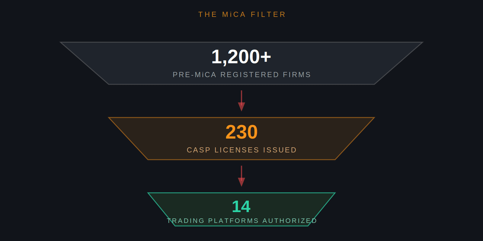 Money Got Binance in the Room. A Record Kept It at the Door.