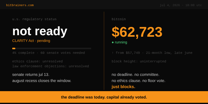 BitBrainers - CLARITY Act missed July 4 deadline