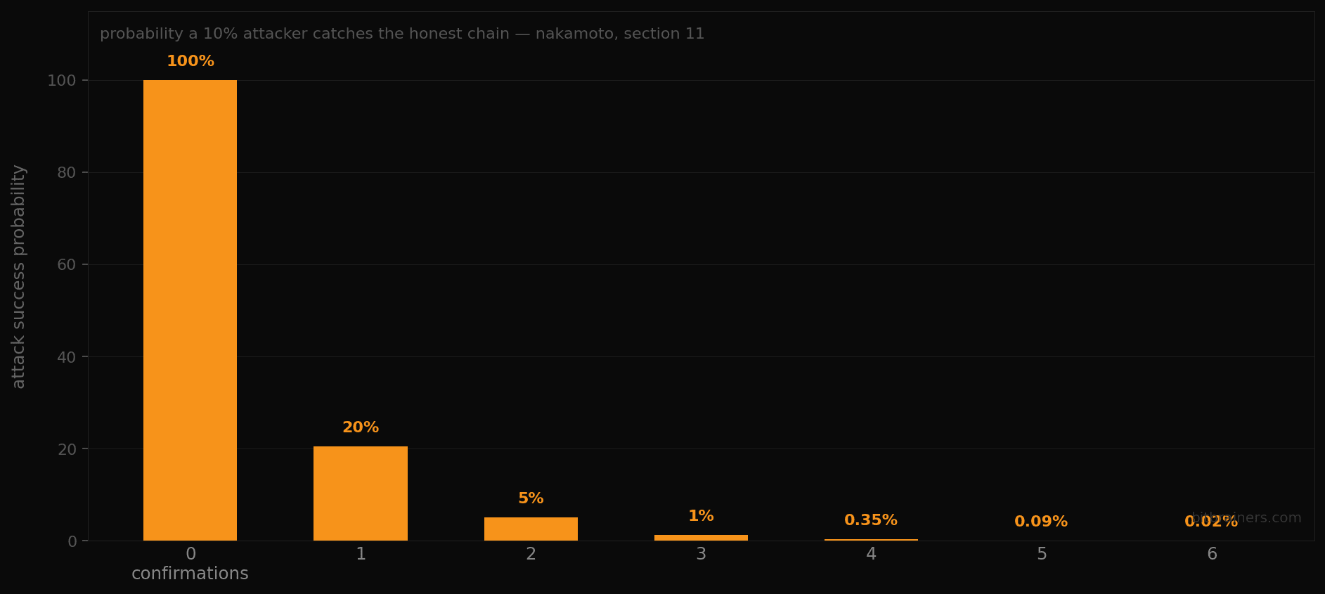 BitBrainers - Nakamoto Section 11 attack probability by confirmation