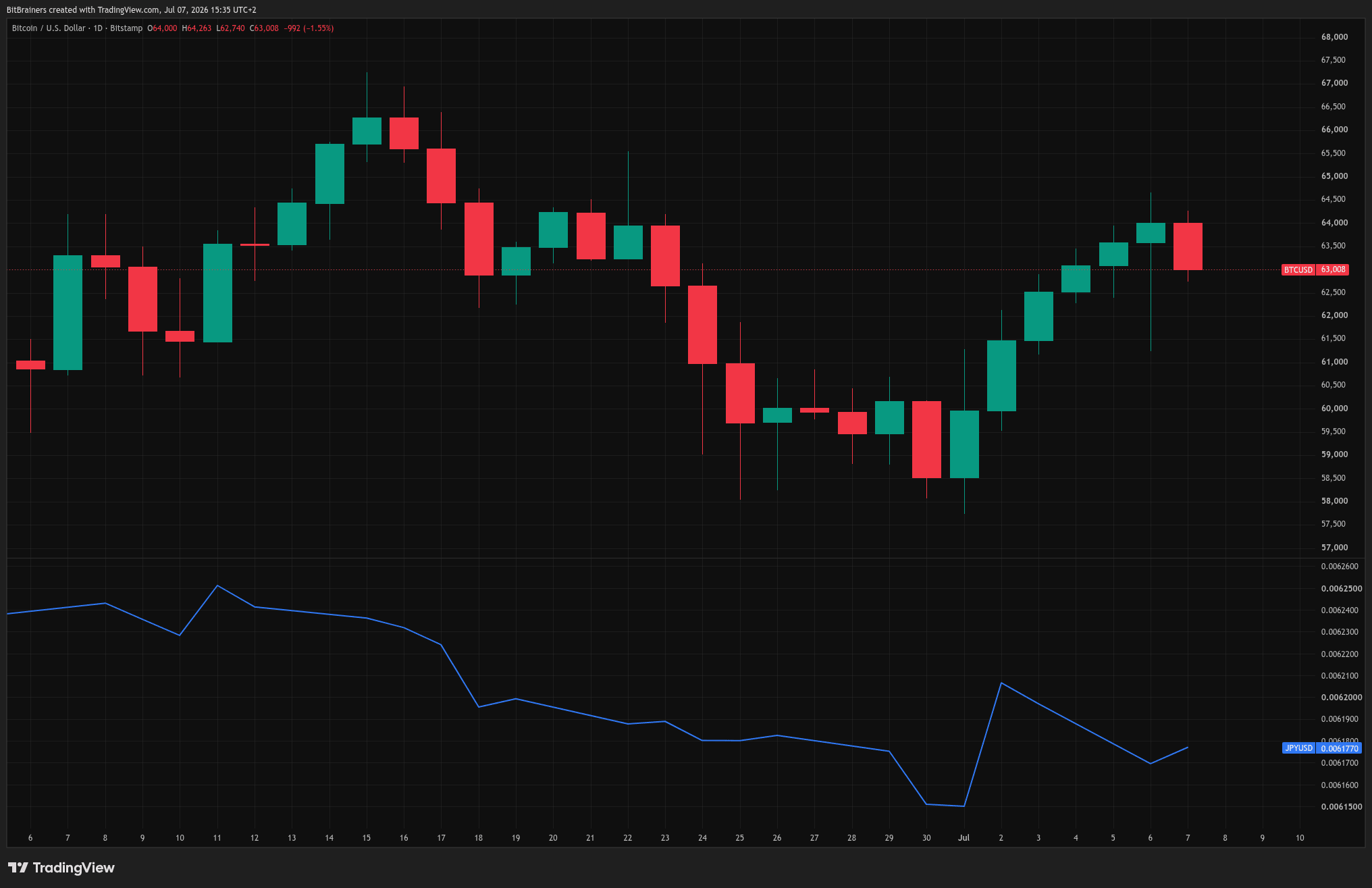 BitBrainers - BTCUSD vs JPYUSD correlation July 2026