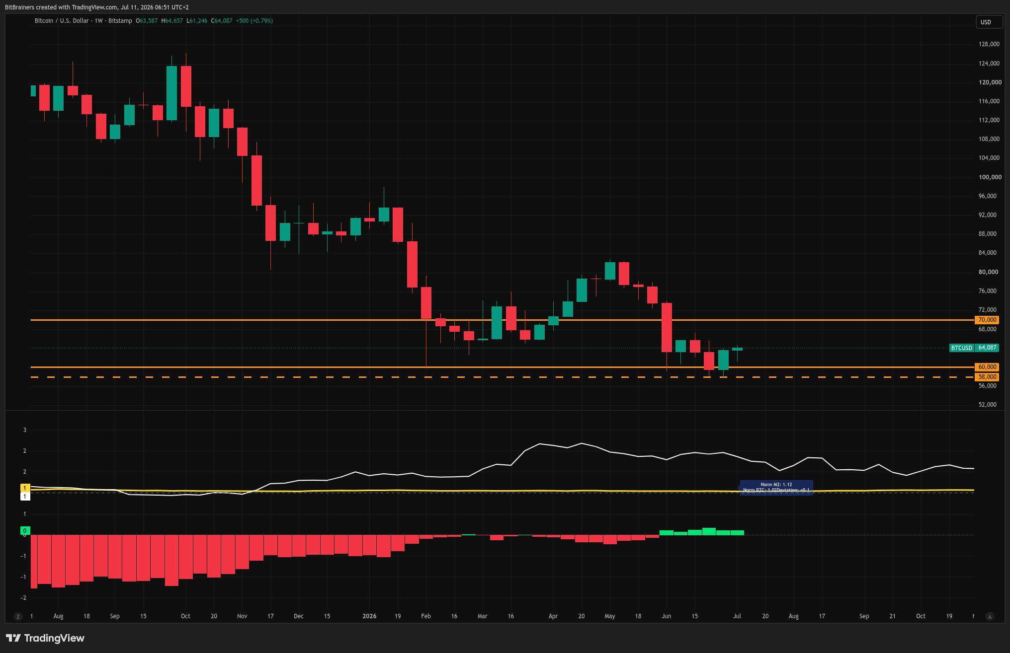 BTCUSD weekly chart with the 60-70K band and 58K cost-basis floor marked