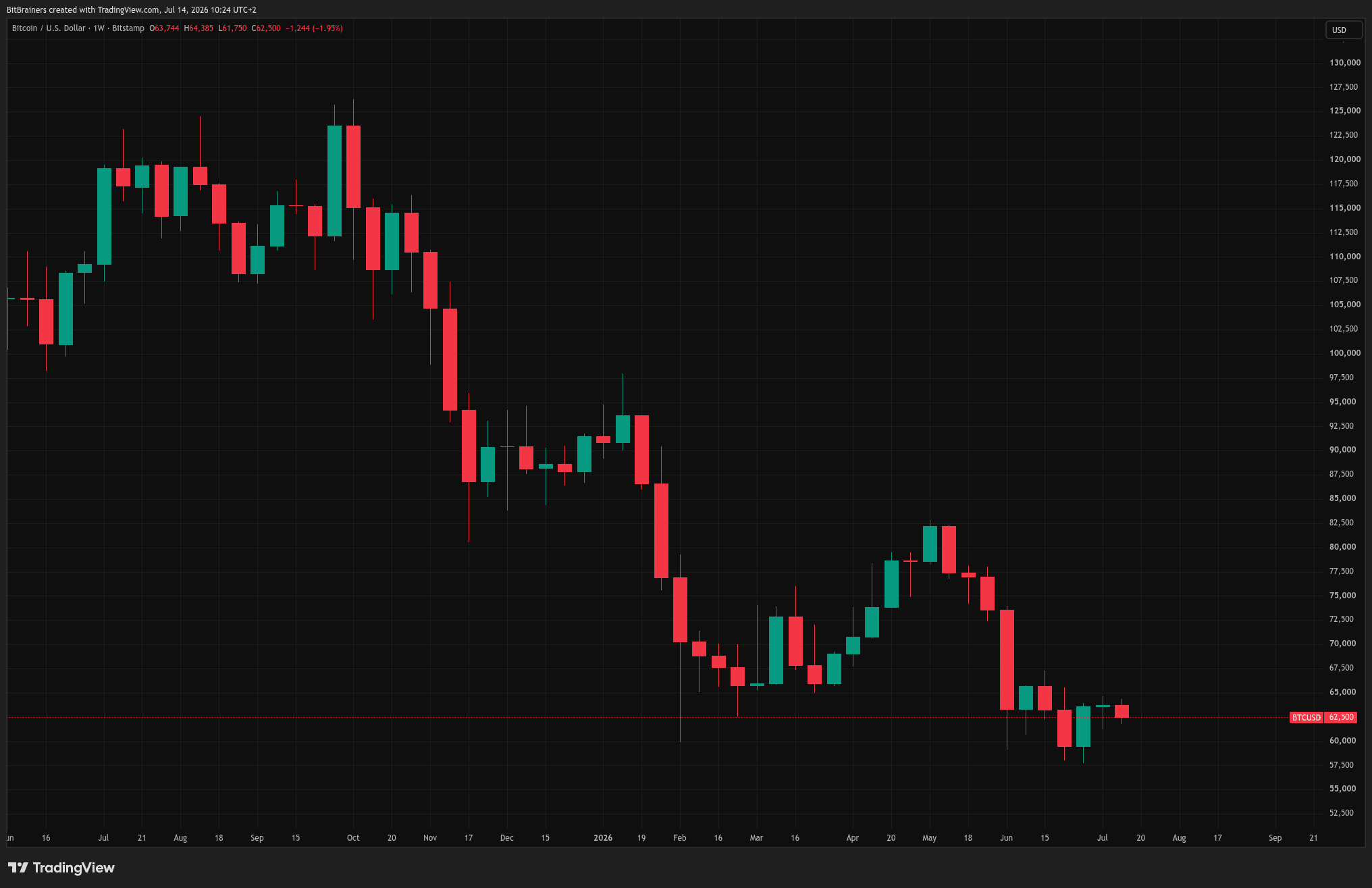 BitBrainers - BTCUSD Weekly Chart July 14 2026
