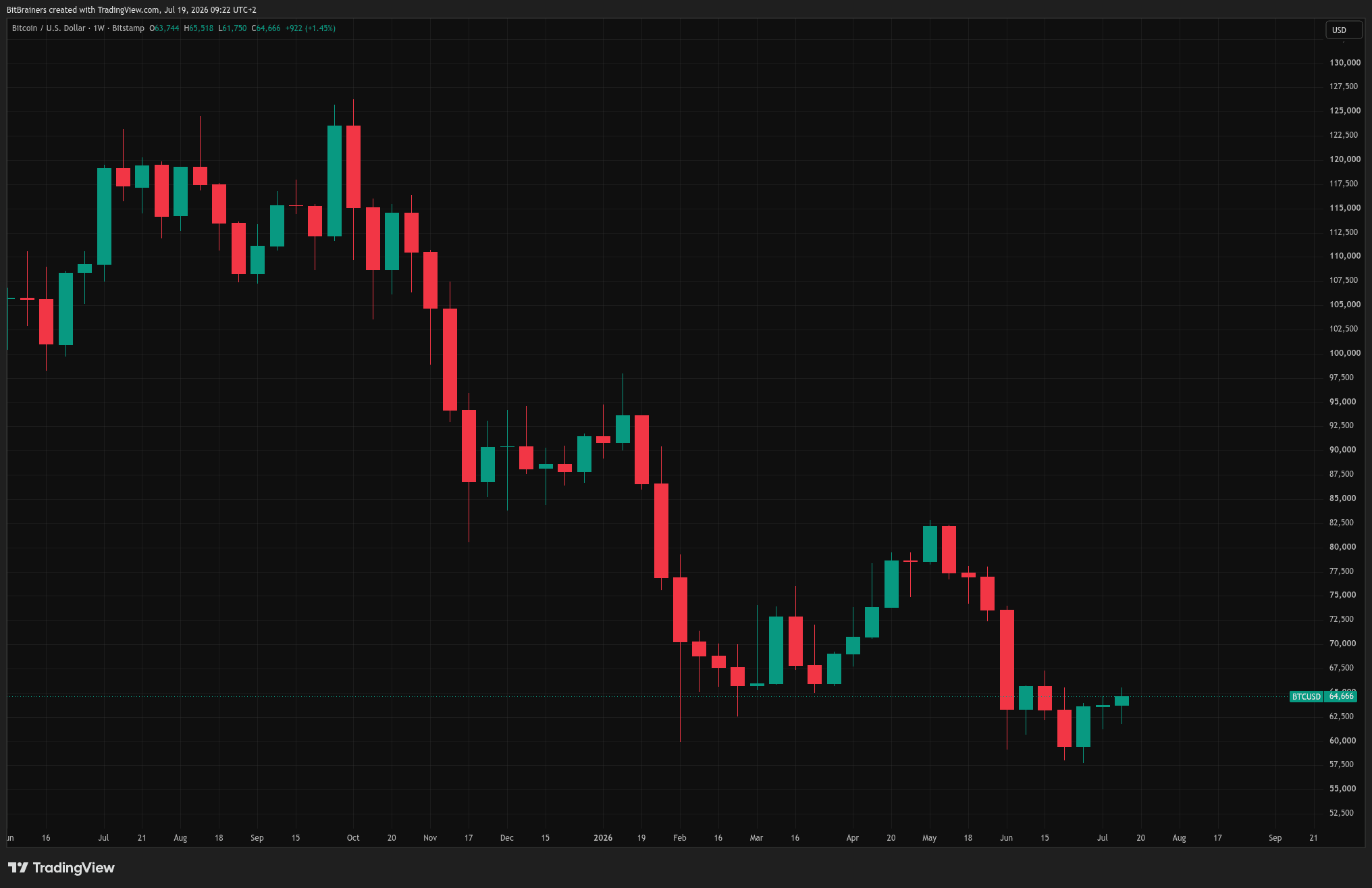 BitBrainers - BTC/USD Weekly Chart July 2026
