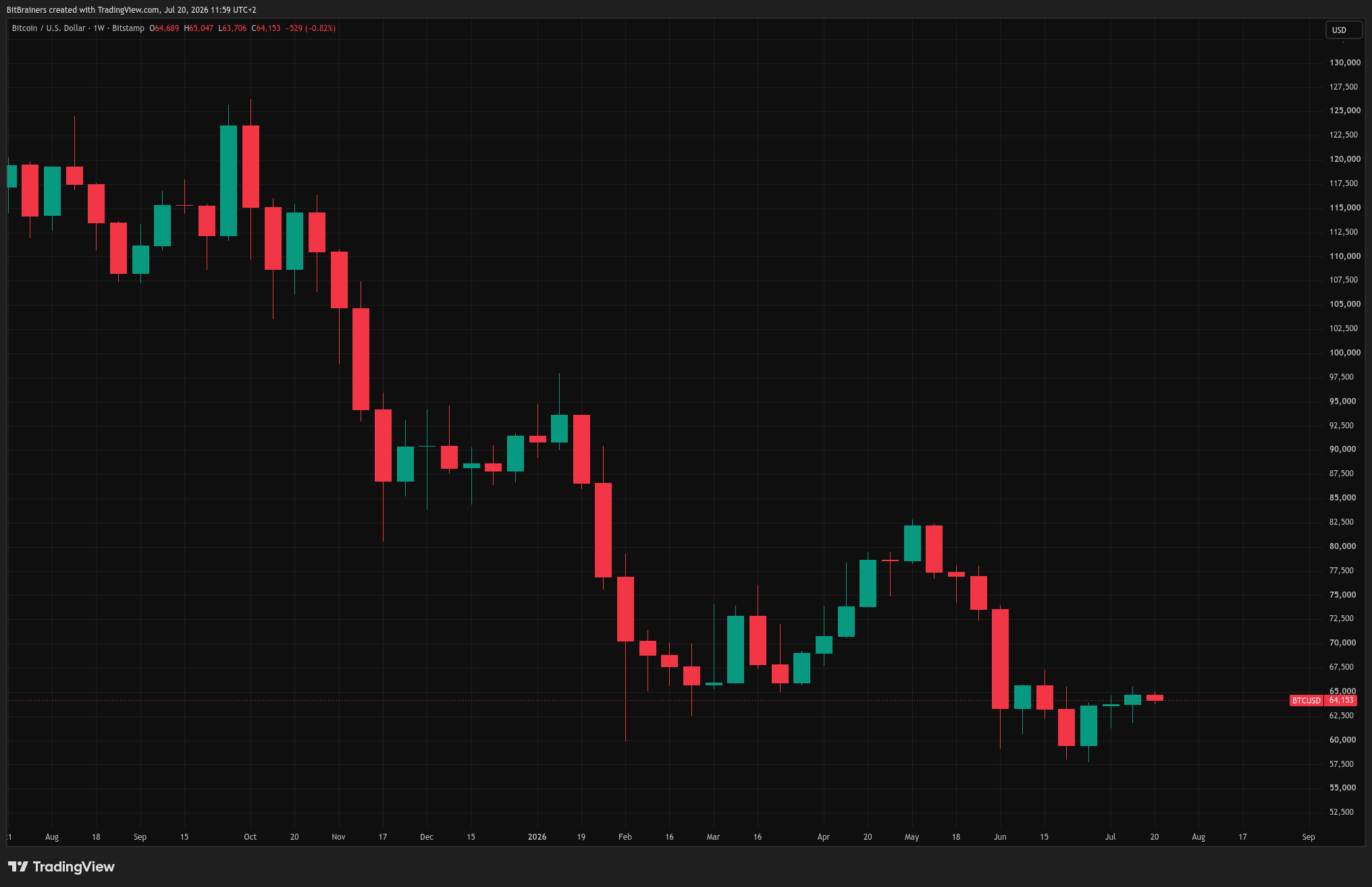 BitBrainers - BTC/USD Weekly Chart July 20 2026