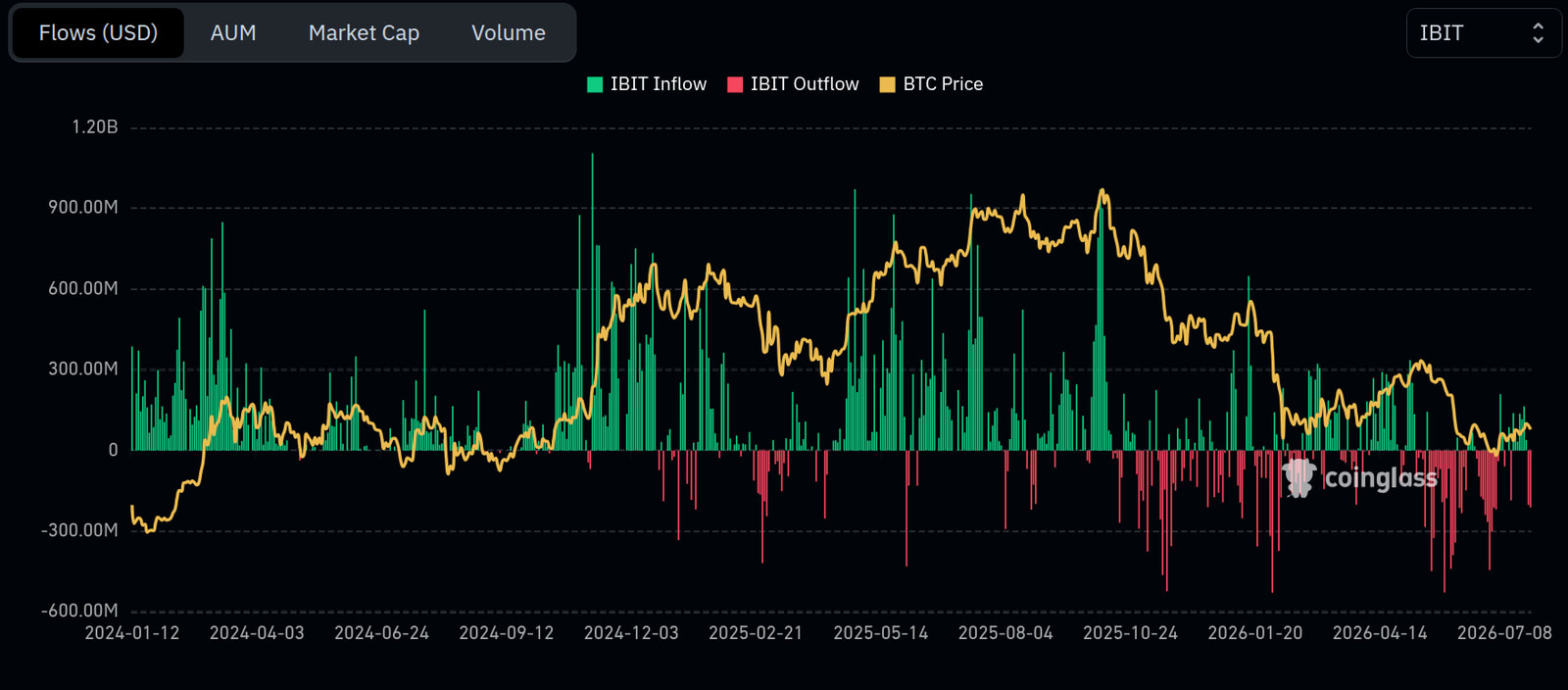 Why Bitcoin ETF Inflows Stopped: Oil, Iran, and the CLARITY Act.