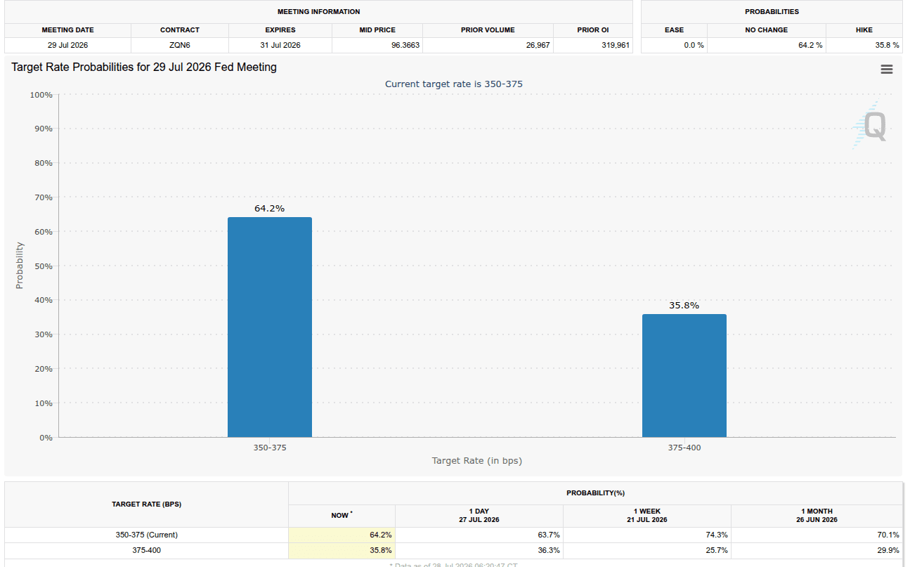 CME FedWatch - July 29 2026 FOMC rate probabilities