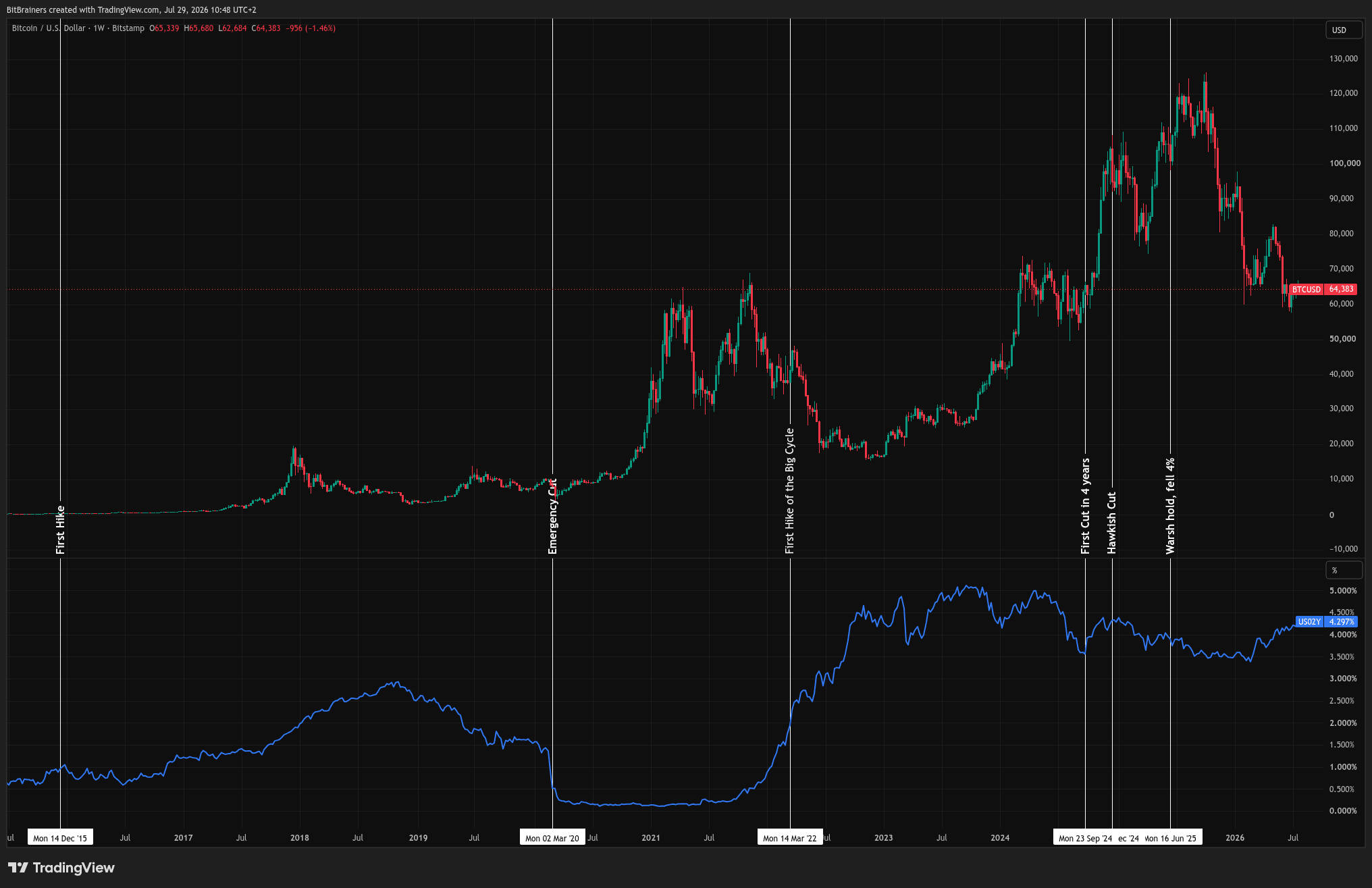Every Time the Fed Moved, Bitcoin Felt It.
