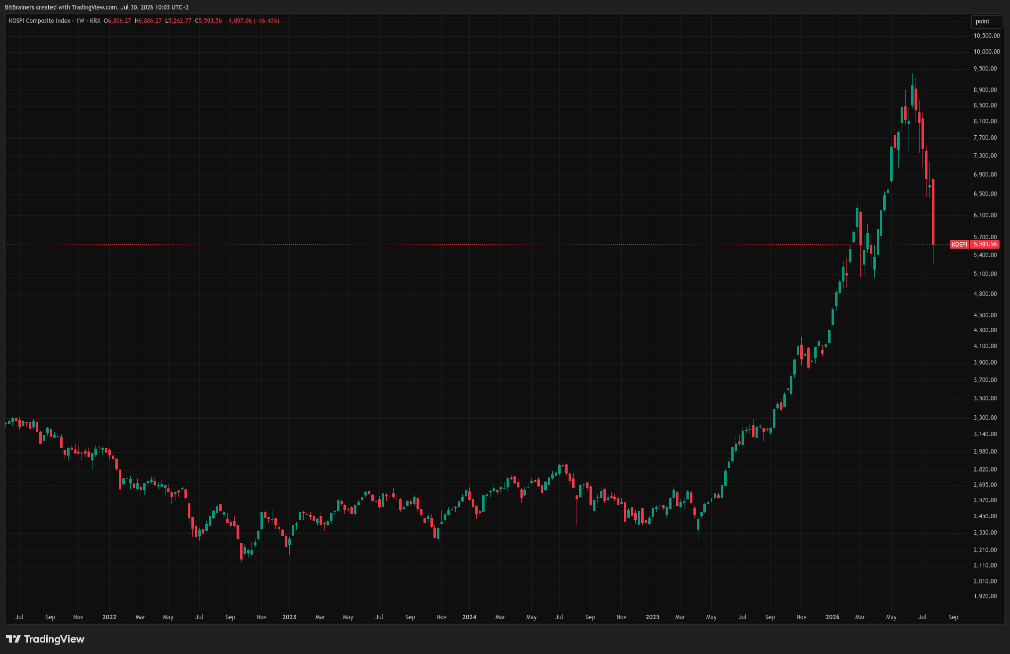 KOSPI Composite Index weekly chart 2022-2026