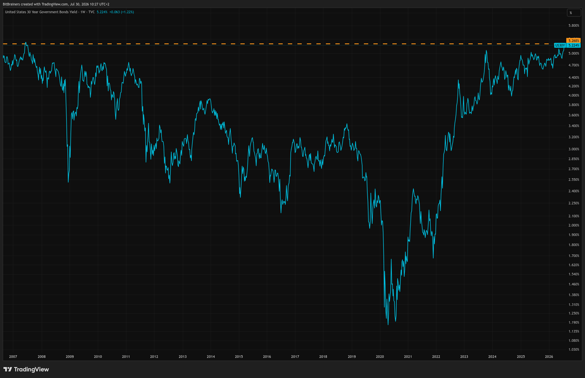 US 30-Year Treasury Yield approaching 2007 peak