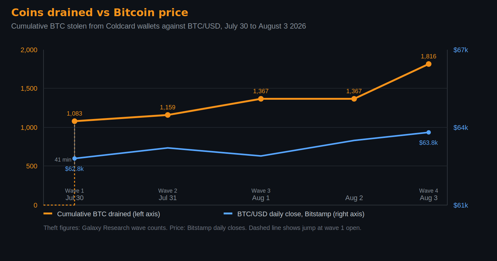 The Market Priced Everything This Week Except the $110 Million Theft