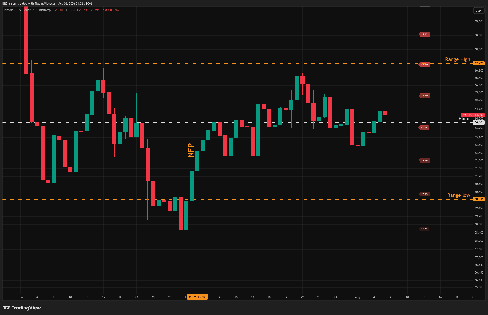 BTC/USD daily with NFP line and $60K-$67K range