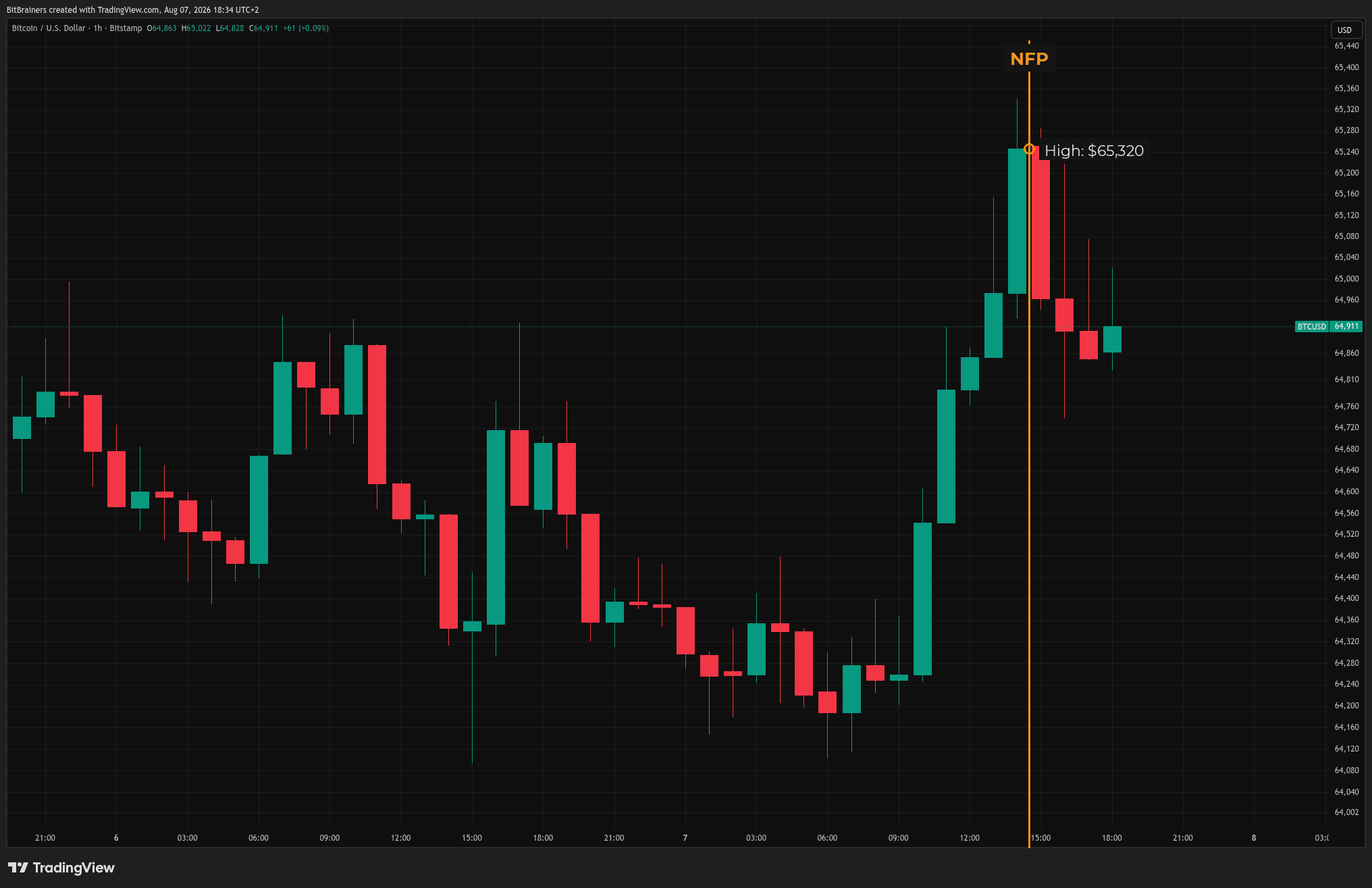 BitBrainers - Payrolls Break the Hike Case