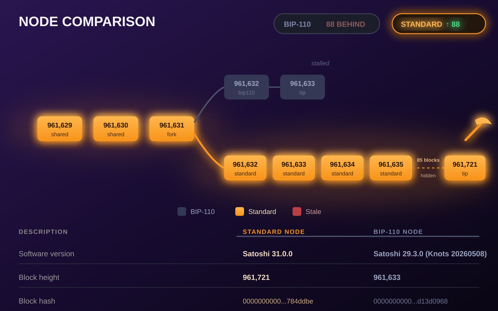BitBrainers - BIP-110 chain split node comparison