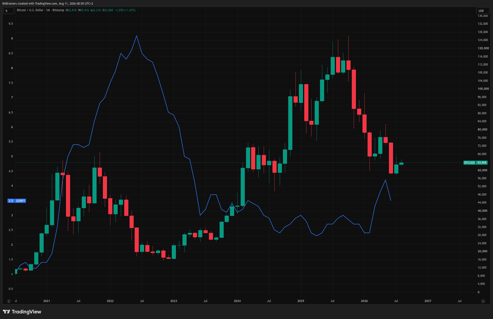 BitBrainers - Is Bitcoin Actually an Inflation Hedge