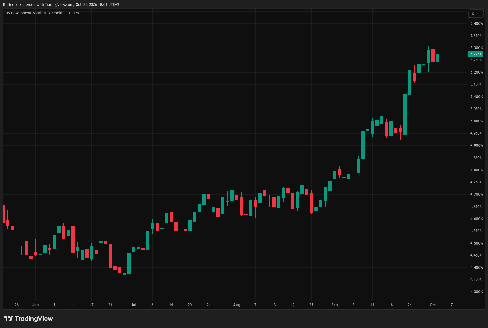 US 10-year Treasury yield, daily candles from July to October 2, 2026, rising to a high near 5.34% on October 1 and closing near 5.28% on October 2.