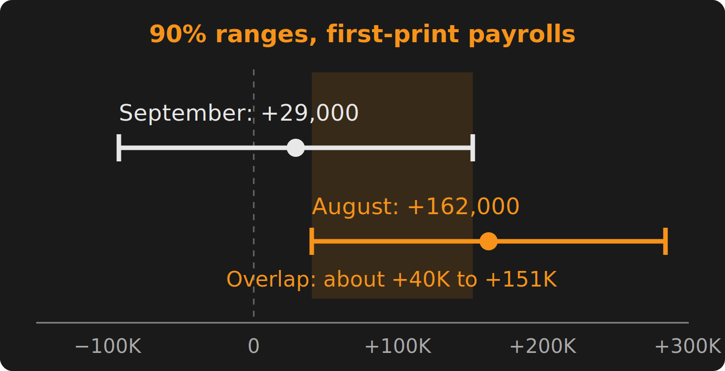 90% ranges around the first-print payroll changes for September, +29,000, and August, +162,000. The two ranges overlap from about +40,000 to +151,000.