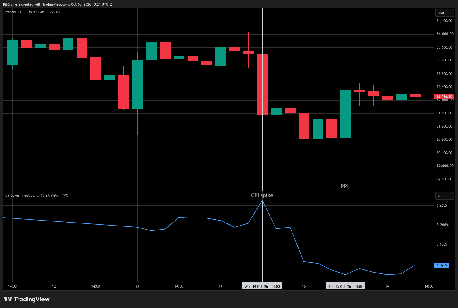 Hot CPI, hotter PPI, and yields went the other way